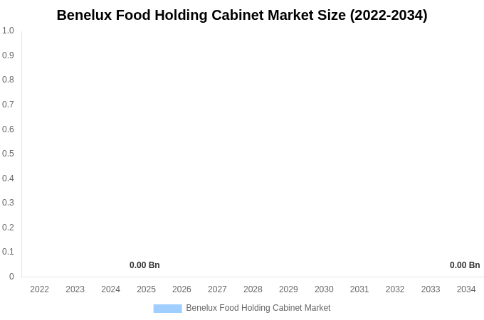 Benelux Food Holding Cabinet Market Size, Share Report By 2034