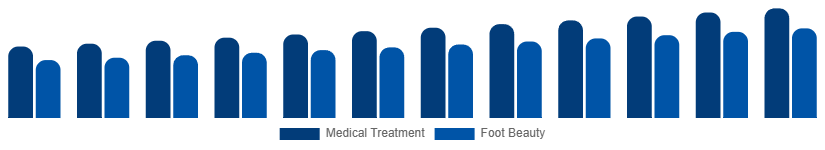 Benelux Foot Care Products Market Application 2025-2033