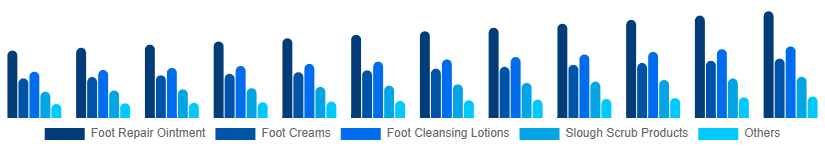Benelux Foot Care Products Market Type 2025-2033