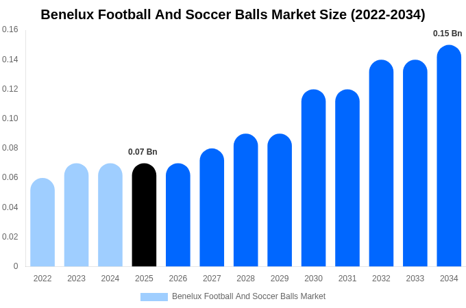 Benelux Football And Soccer Balls Market Size, Share & Growth Report By [2034]