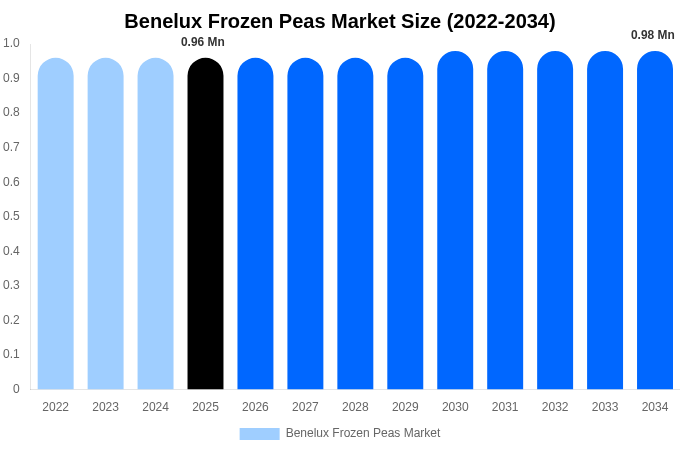 Benelux Frozen Peas Market Size & Share Report By 2034