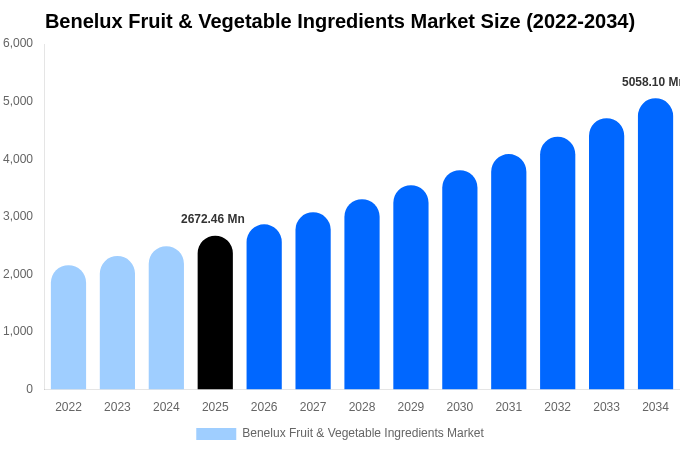 Benelux Fruit & Vegetable Ingredients Market Size, Share & Growth Analysis By [2034]