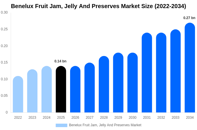 Benelux Fruit Jam, Jelly And Preserves Market Size, Share Report By 2034