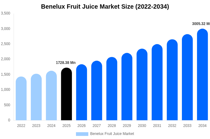 Benelux Fruit Juice Market Size, Share & Growth Analysis By [2034]