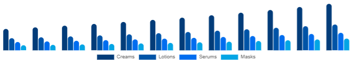 Benelux Functional Cosmetics Market Form 2025-2033