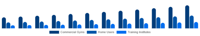 Benelux Functional Fitness Equipment Market End-User 2025-2033