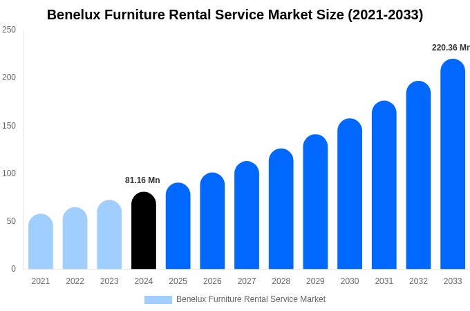 Benelux Furniture Rental Service Market Size, Trends & Forecast Analysis (2025-2033)
