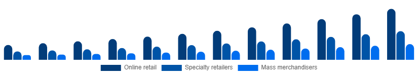 Benelux Gaming Gadgets Market Distribution Channel 2025-2033