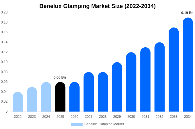 Benelux Glamping Market Size, Share & Trends Report By 2034