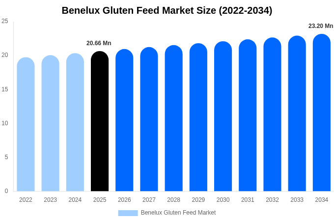 Benelux Gluten Feed Market Size, Share & Growth Analysis By [2034]