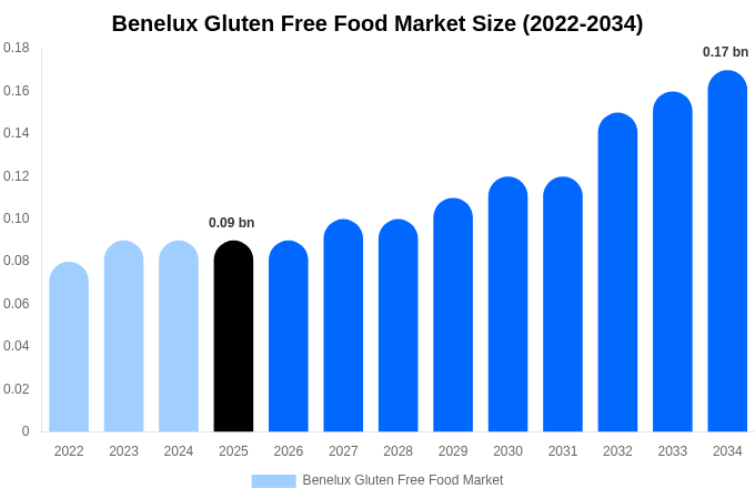 ベネルクス グルテンフリー食品市場 市場規模・シェア・成長分析 [2034年まで]