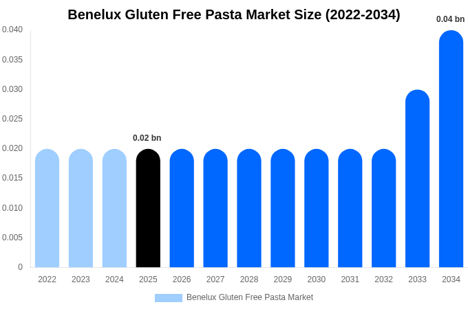 Benelux Gluten Free Pasta Market Size, Share Report By 2034