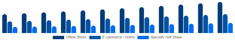 Benelux Golf Equipment Market Distribution Channel 2025-2033