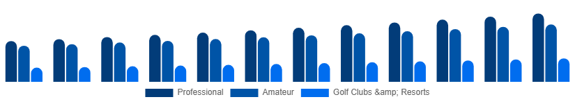 Benelux Golf Equipment Market End User 2025-2033
