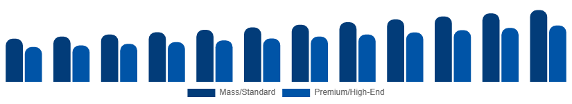 Benelux Golf Equipment Market Price Tier 2025-2033