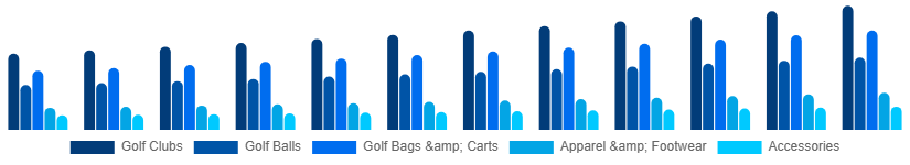 Benelux Golf Equipment Market Product 2025-2033