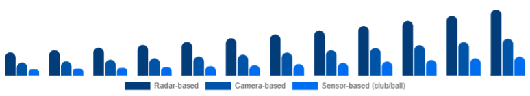 Benelux Golf Launch Monitor Market Technology 2025-2033