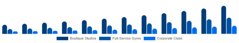 Benelux Gym Membership Market Facility Type 2025-2033