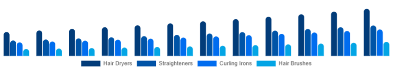 Benelux Hair Care Devices Market Device Type 2025-2033