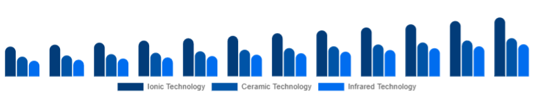 Benelux Hair Care Devices Market Technology 2025-2033