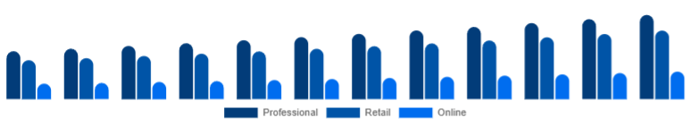 Benelux Hair Dryer Market Channel 2025-2033