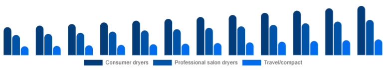 Benelux Hair Dryer Market Product 2025-2033