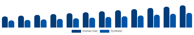 Benelux Hair Extension Market Material 2025-2033