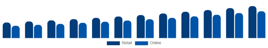 Benelux Hand Sanitizer Market Distribution 2025-2033
