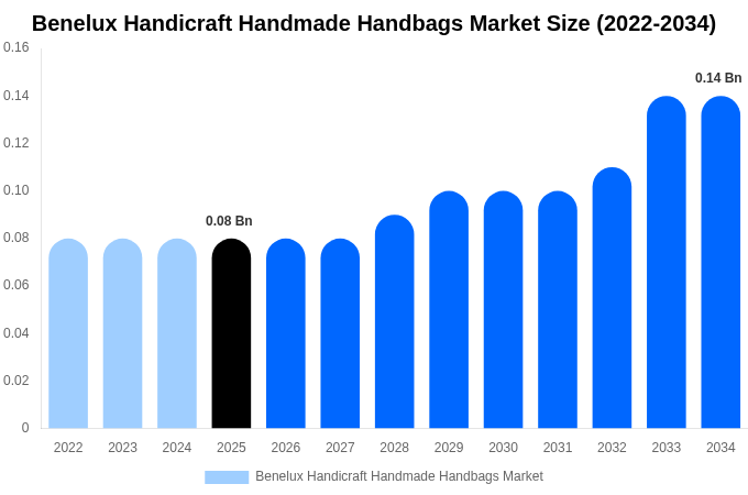 Benelux Handicraft Handmade Handbags Market Size, Share & Growth Analysis By [2034]