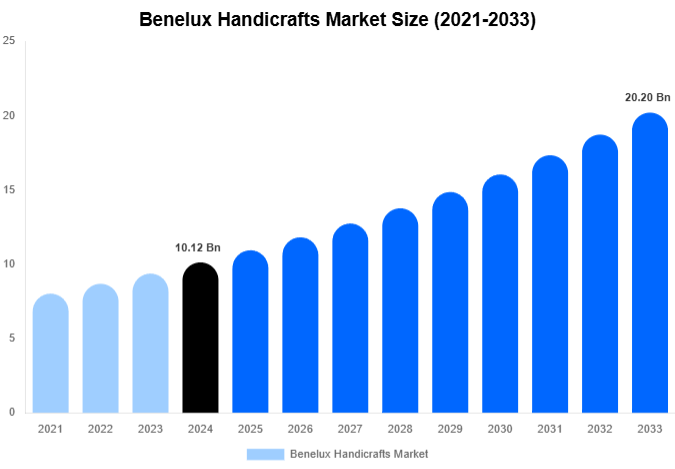 Benelux Handicrafts Market Size, Share & Trends Report By 2033