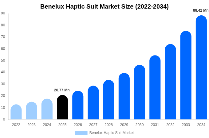 Benelux Haptic Suit Market Size, Share & Trends Report By 2034