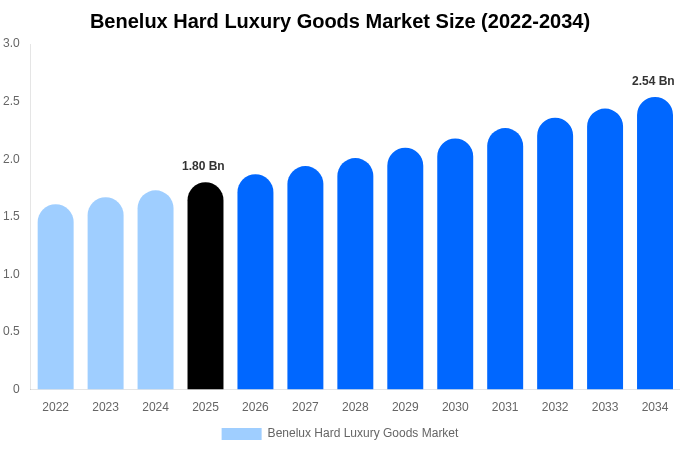 Benelux Hard Luxury Goods Market Size, Share & Growth Report By [2034]