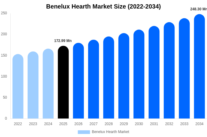 Benelux Hearth Market Size Report By 2034