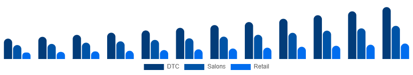 Benelux Herbal Beauty Products Market Channel 2025-2033