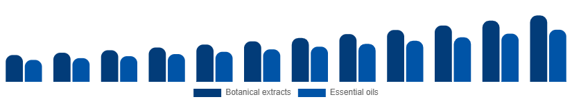Benelux Herbal Beauty Products Market Ingredient 2025-2033