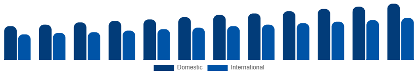Benelux Heritage Tourism Market Tourist Type 2025-2033