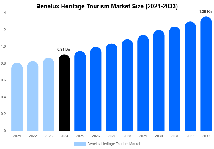 Benelux Heritage Tourism Market Size, Share And Growth Report By 2033