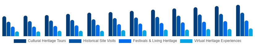 Benelux Heritage Tourism Market Type 2025-2033