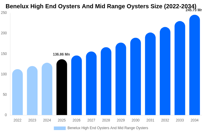 Benelux High End Oysters And Mid Range Oysters Size & Share Report By 2034