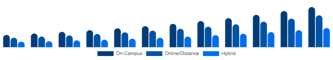 Benelux Higher Education Market Delivery Mode 2025-2033