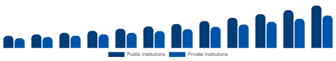 Benelux Higher Education Market Funding Source 2025-2033