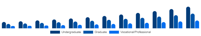 Benelux Higher Education Market Program Level 2025-2033