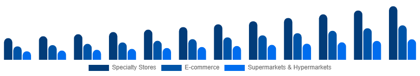 Benelux Home Decor Market Distribution Channel 2025-2033