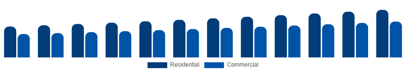 Benelux Home Painting Service Market Client Type 2025-2033