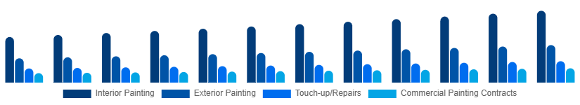 Benelux Home Painting Service Market Service Type 2025-2033