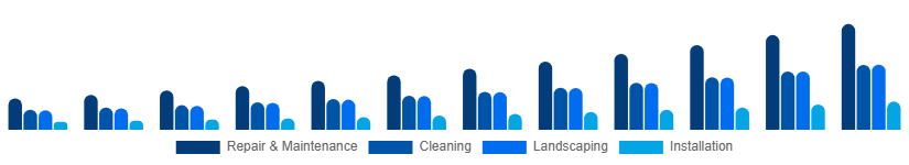 Benelux Home Services Market Category 2025-2033