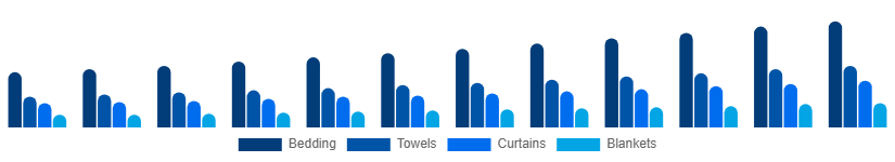 Benelux Home Textile Market Product 2025-2033
