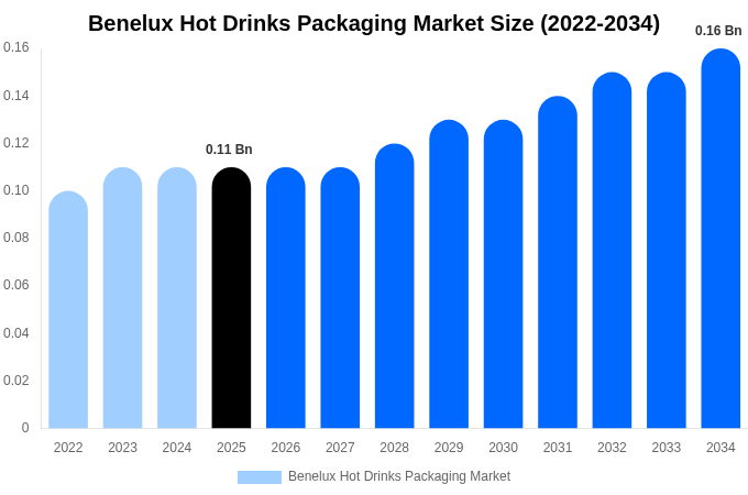 Benelux Hot Drinks Packaging Market Size, Trends & Forecast Analysis (2026-2034)