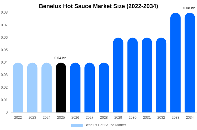 Benelux Hot Sauce Market Size, Share & Growth Report By 2034
