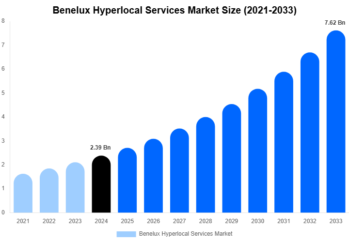 Benelux Hyperlocal Services Market Size, Share & Growth Report By [2033]